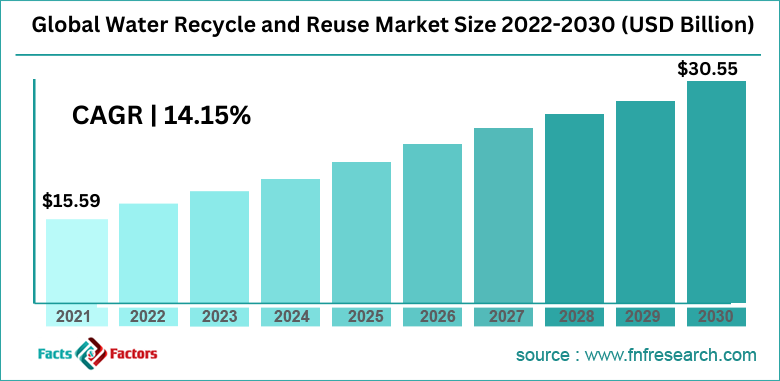 Global Water Recycle and Reuse Market